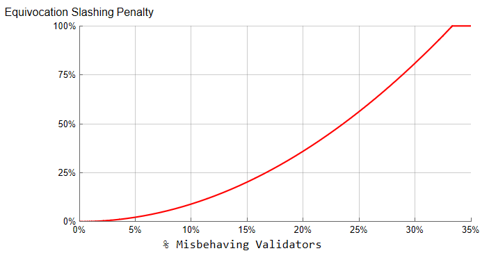 equivocation slashing penalty